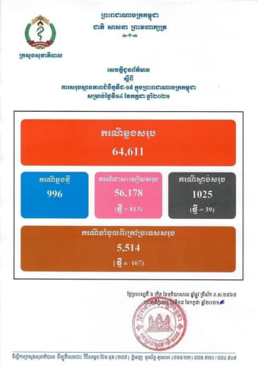 新增996例；铁桥头市场20多名商贩确诊；有诉求可求助洪森总理脸书；西...