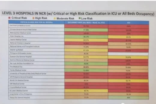 菲律宾大马尼拉12家三甲医院ICU病房使用率达到“危险”水平